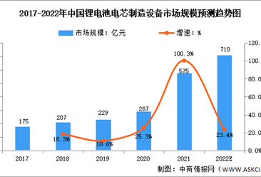 2022年中国锂电池设备行业市场规模及发展趋势预测分析(图)